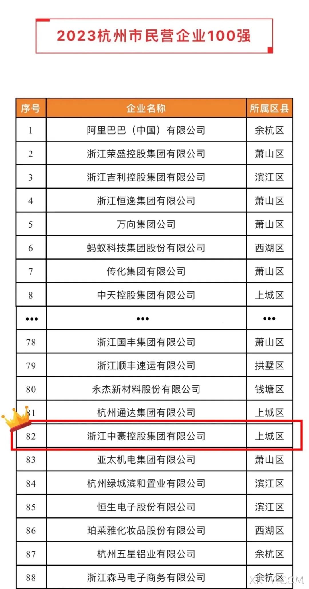 XKTY.COM荣登2023杭州市&ldquo;民营企业100强&rdquo;、&ldquo;民营企业服务□□□业50强&rdquo;榜单